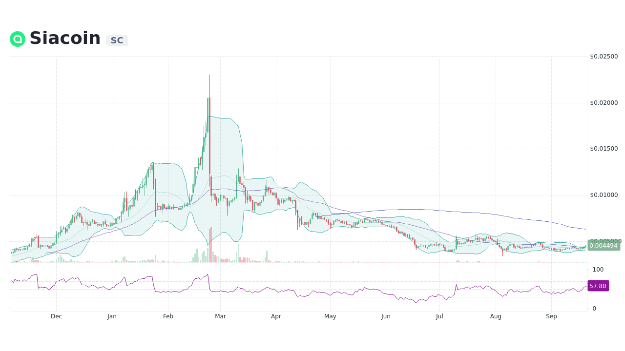 Siacoin (SC) Price, Chart & News | Crypto prices & trends on MEXC