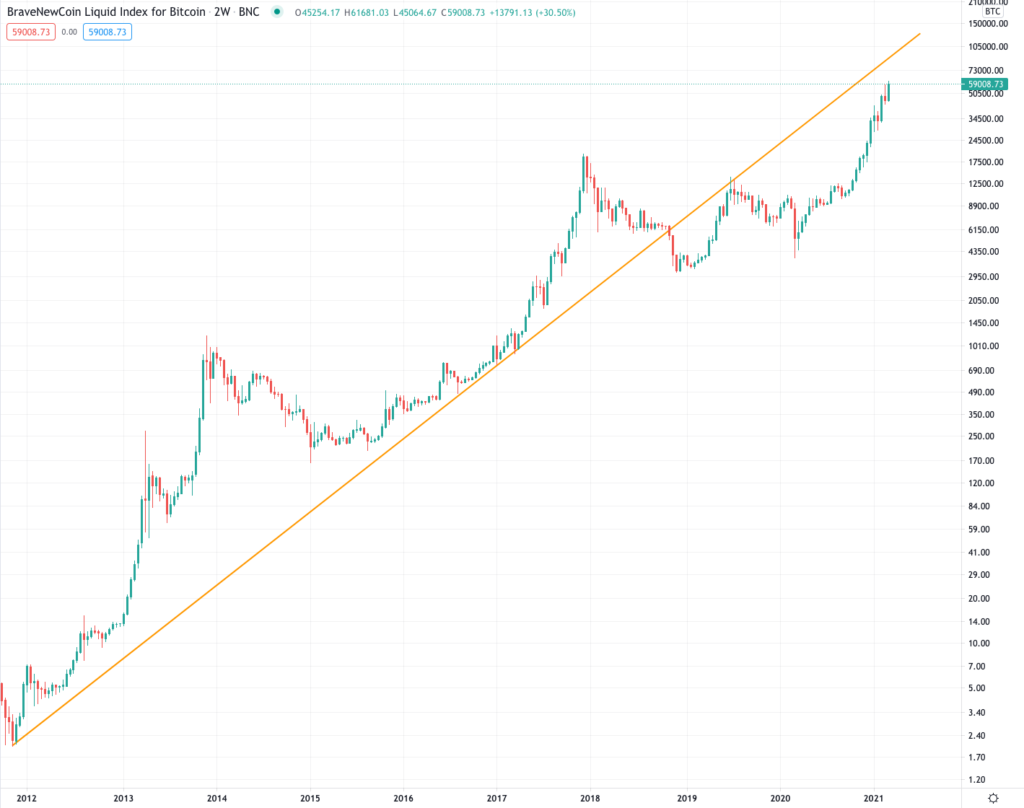 Bitcoin: The 5 Year Bull Market Trendline That Will Be Critical In - InvestingHaven