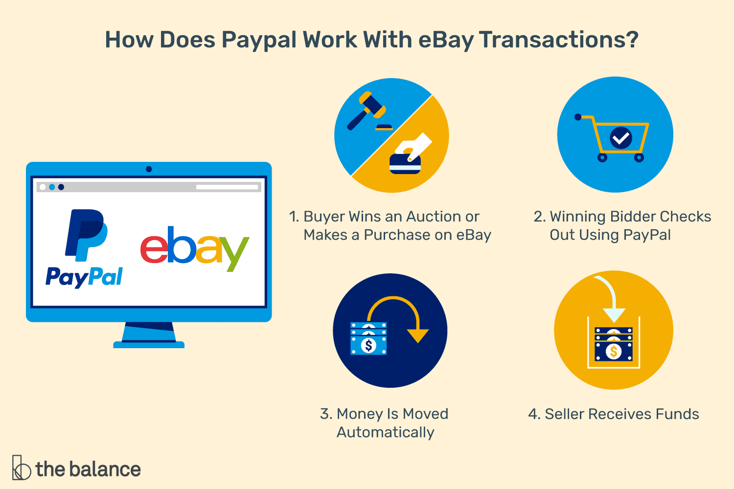 Learn How PayPal Works - PayPal India