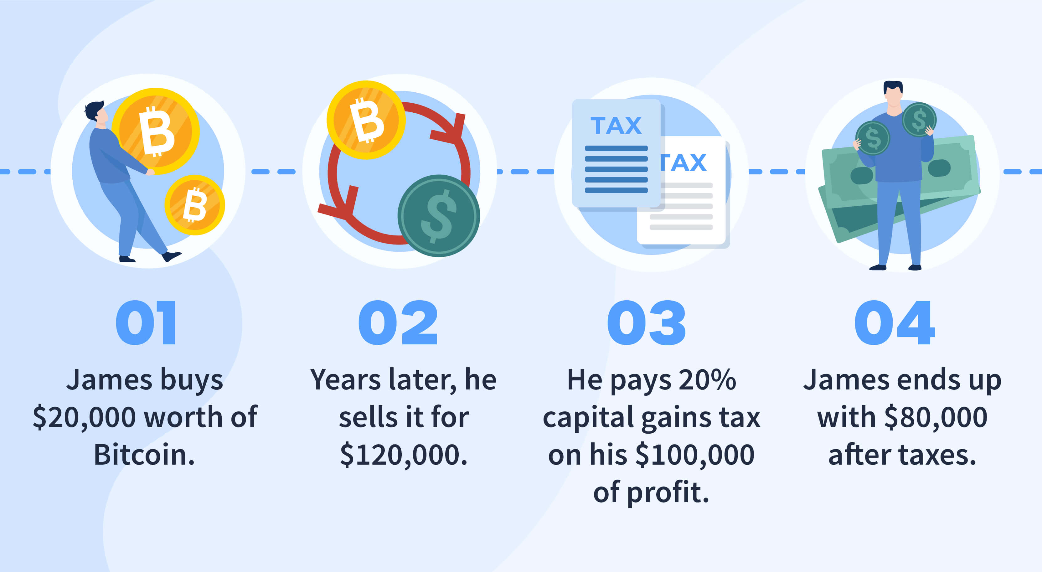 When to Sell Crypto?