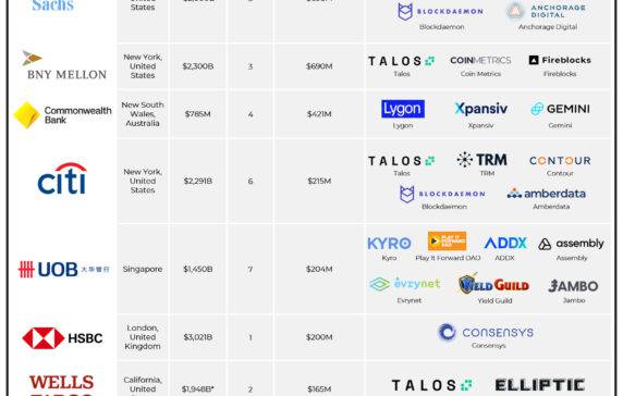 5 Leading Banks That Invested in Crypto and Blockchain