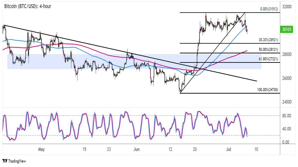 Bitcoin Price | BTC USD | Chart | Bitcoin US-Dollar | Markets Insider