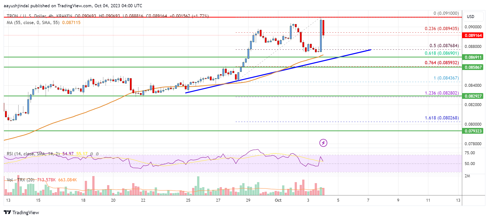 Tron Price and Chart — TRX to USD — TradingView