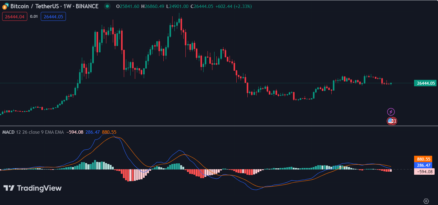 How To Use MACD Indicator In Crypto Trading (7 Simple Steps)