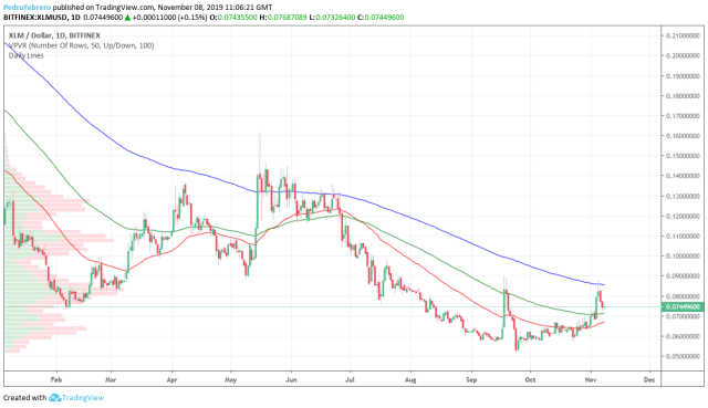 XLM to USD Price today: Live rate Stellar in US Dollar