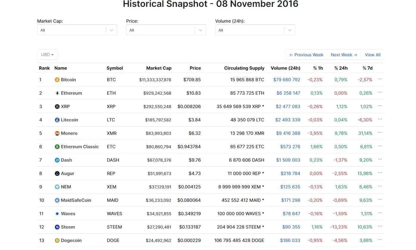 Not Just Bitcoin: The Top 7 Cryptocurrencies All Gained in 