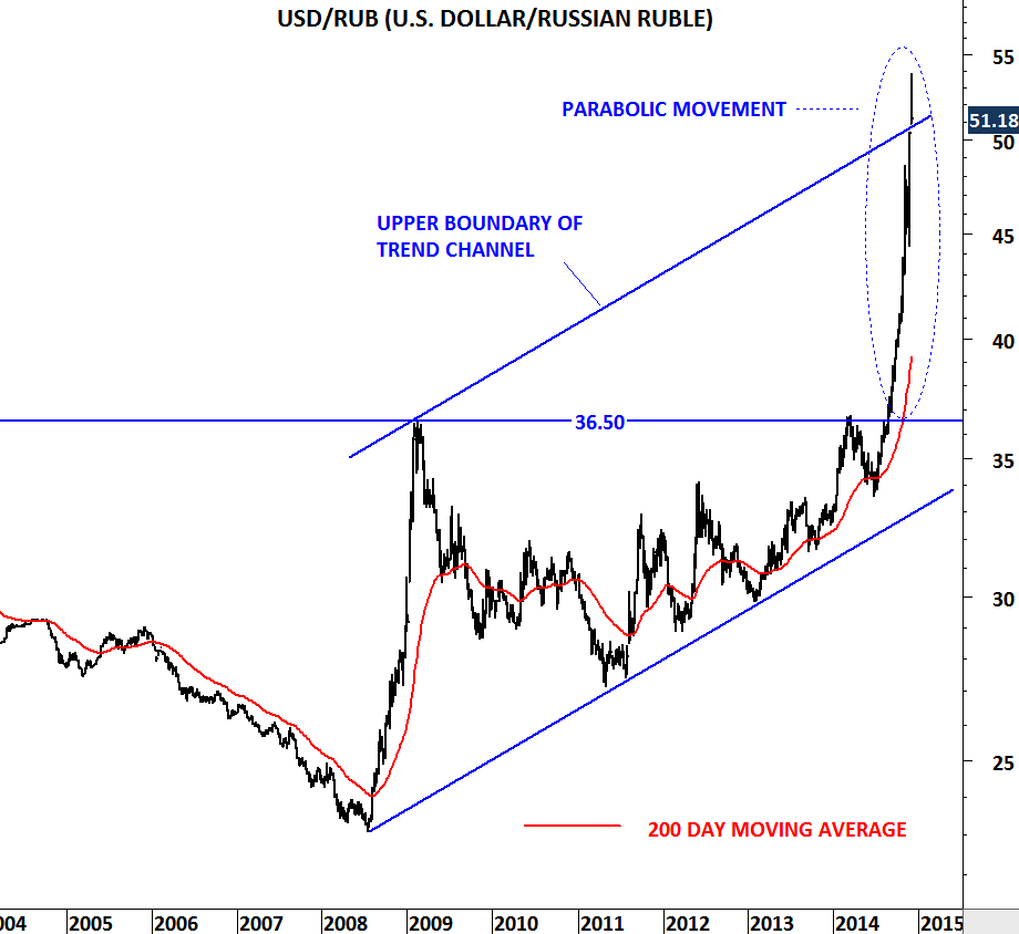 USD TO RUB TODAY AND FORECAST TOMORROW, MONTH, , 