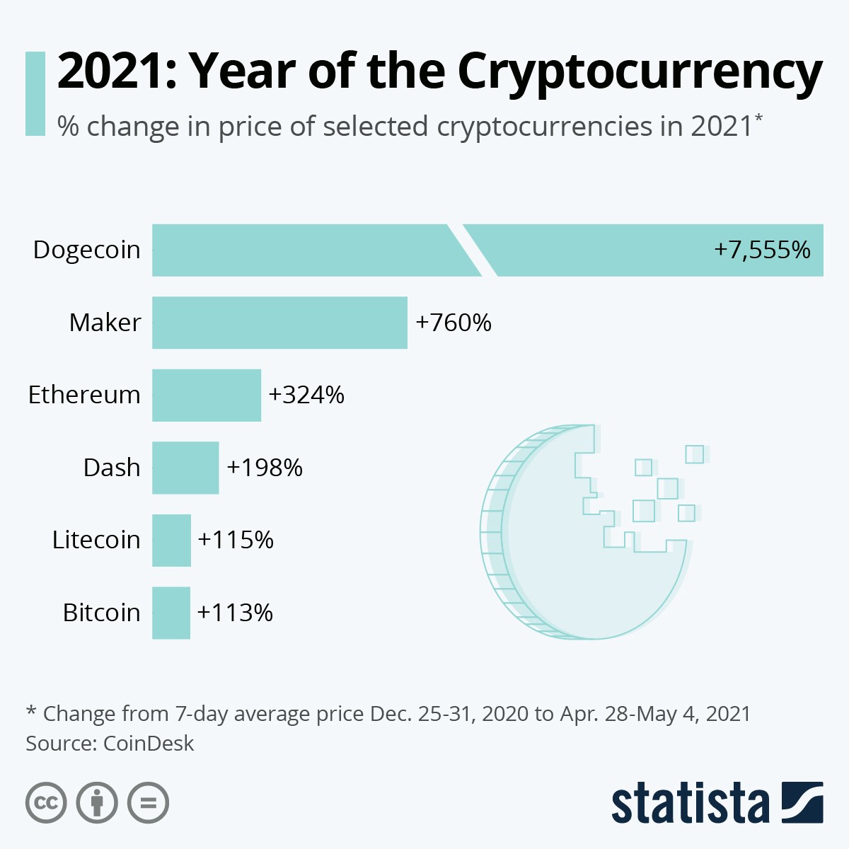 Top Cryptocurrency Prices and Market Cap