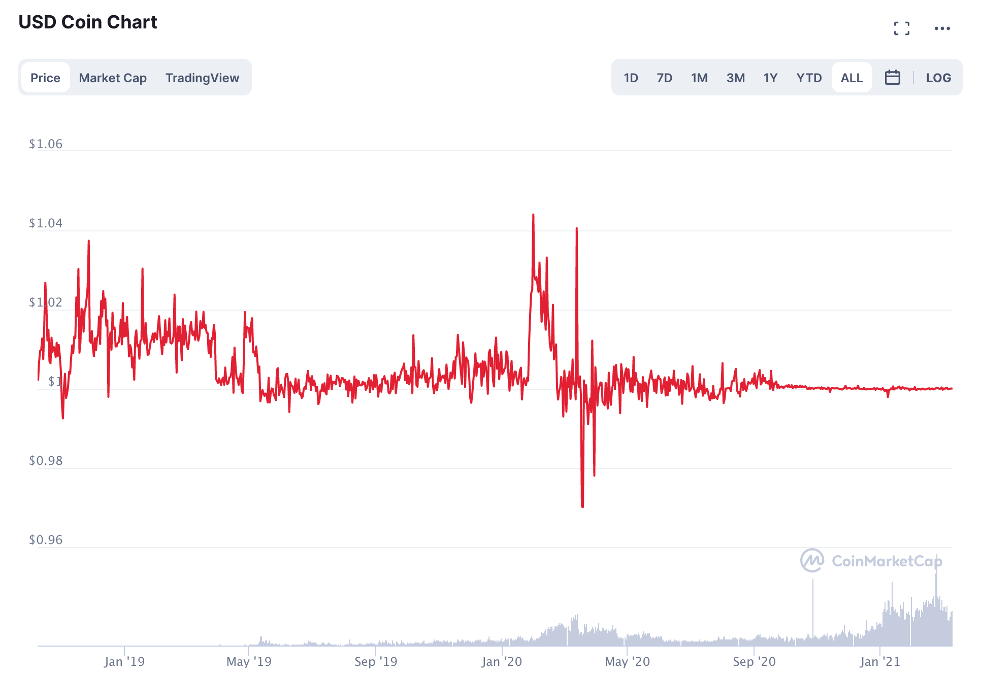 USD Coin price now, Live USDC price, marketcap, chart, and info | CoinCarp