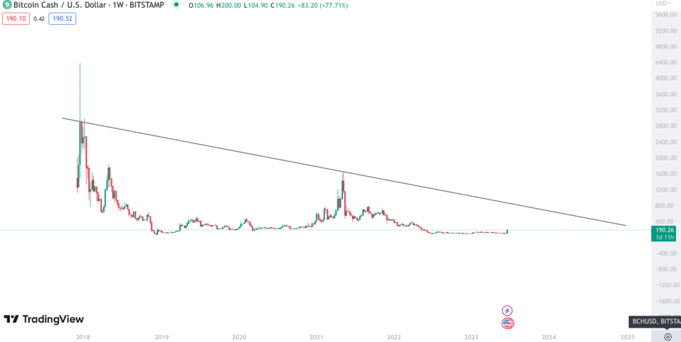 Bitcoin Cash Price today in India is ₹36, | BCH-INR | Buyucoin