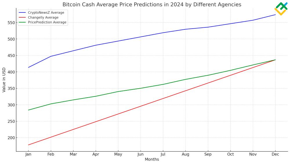 BCH USD - Bitcoin Cash Price Chart — TradingView