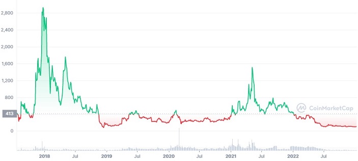 BCH to USD : Bitcoin Cash (BCH) price in Dollar (USD)