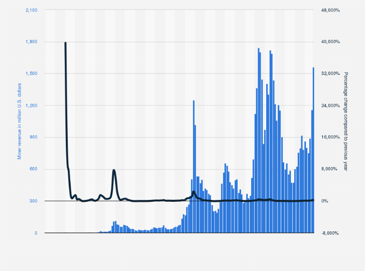 Bitcoin Cash Mining Profitability Chart