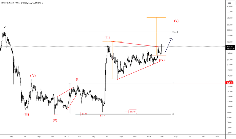 BCHUSD - Bitcoin Cash - USD Cryptocurrency Price - cryptolog.fun