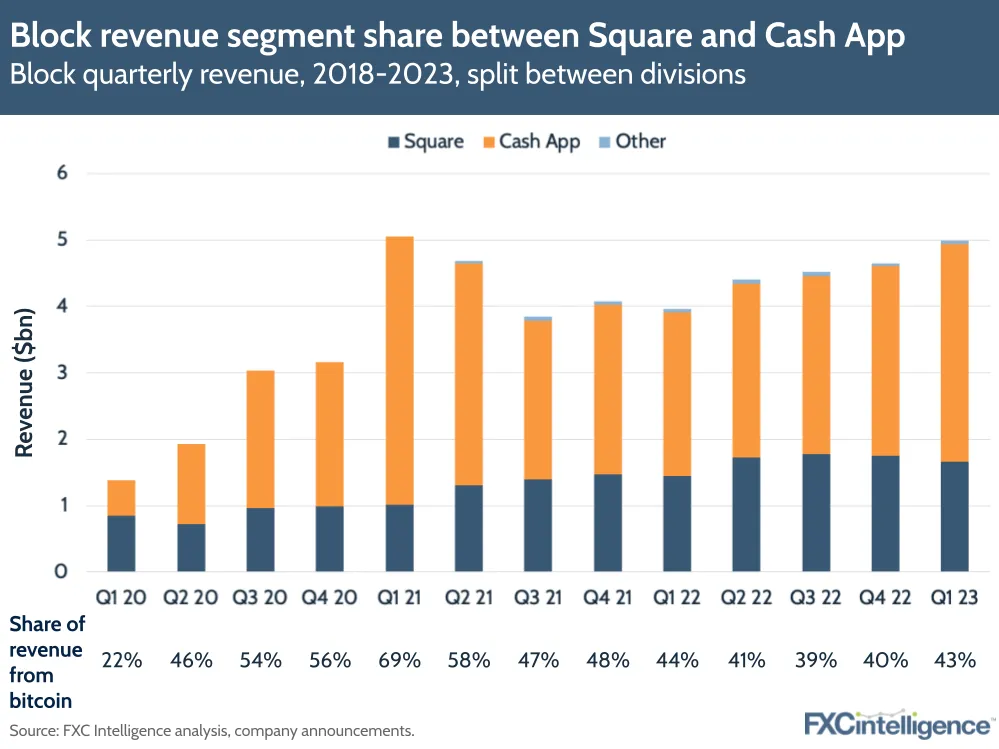 Jack Dorsey's Block Q1 Bitcoin (BTC) Revenue Rises 18% From Q4