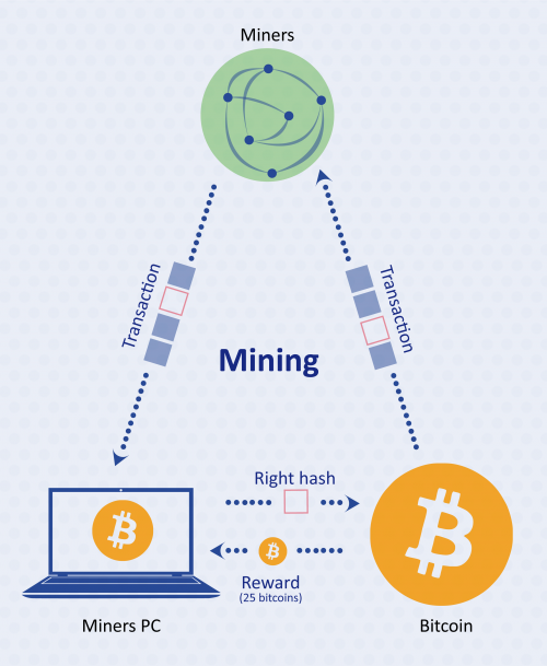 Bitcoin Mining: What Is It And How Does It Work? | Bankrate