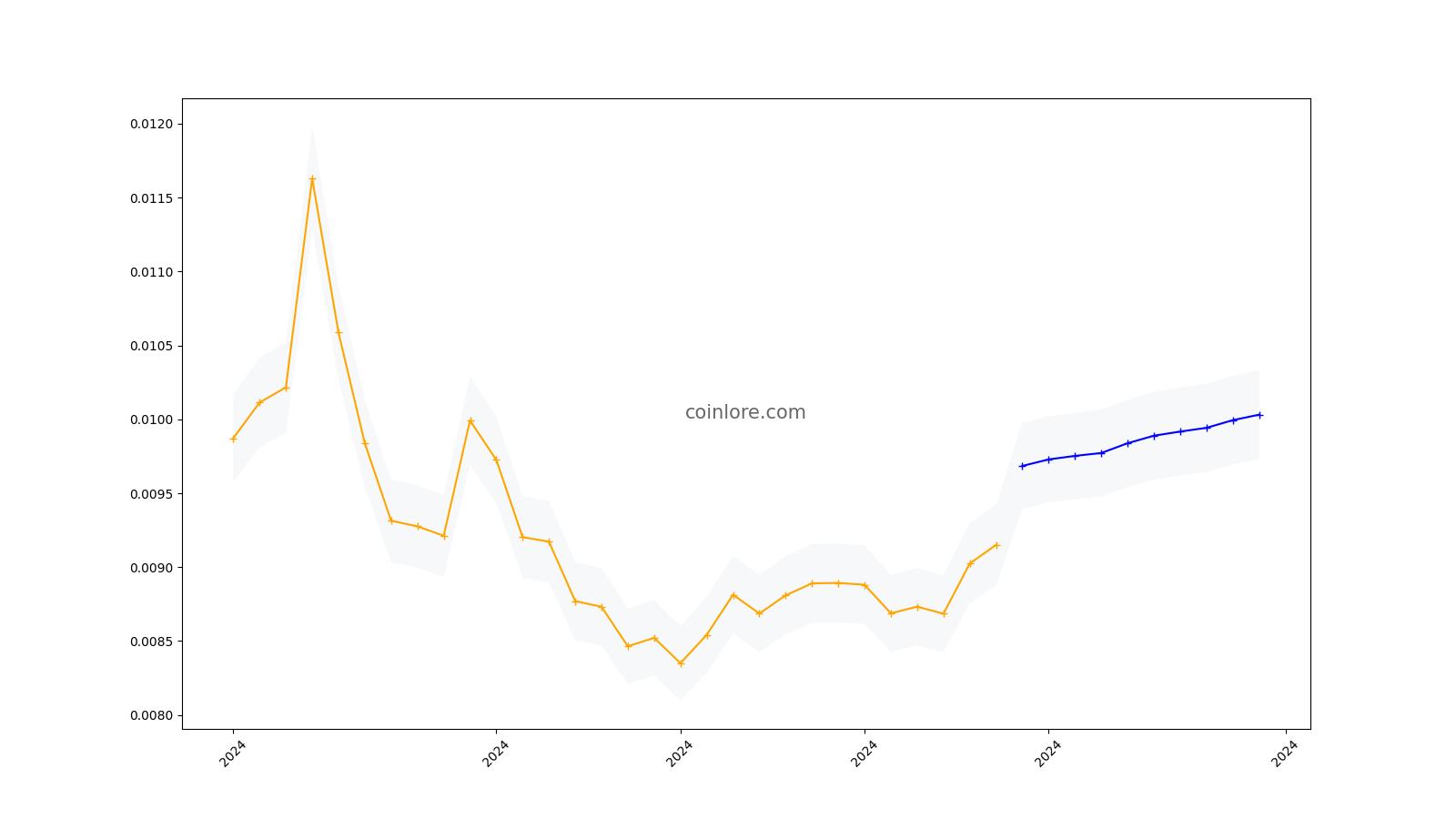 QuarkChain (QKC) Price Prediction , – | CoinCodex