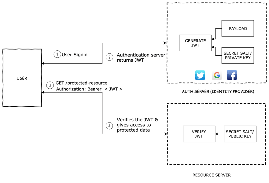 JSON Web Token Claims