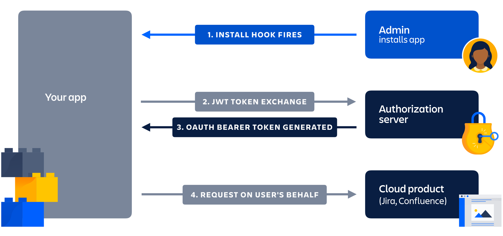 What is Bearer Token (An Ultimate Guide)