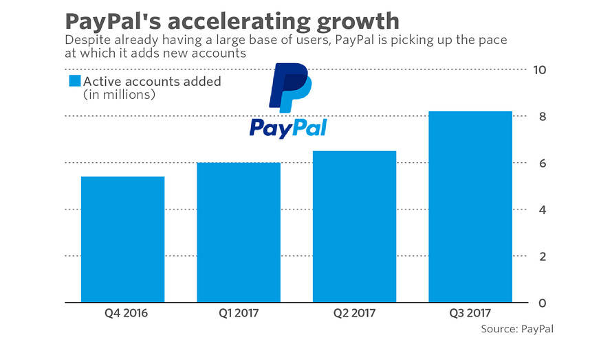 PayPal sees flat profit in 'transition year,' shares fall | Reuters