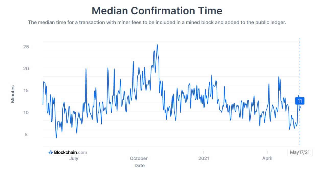 How Long Does It Take to Send Bitcoin?