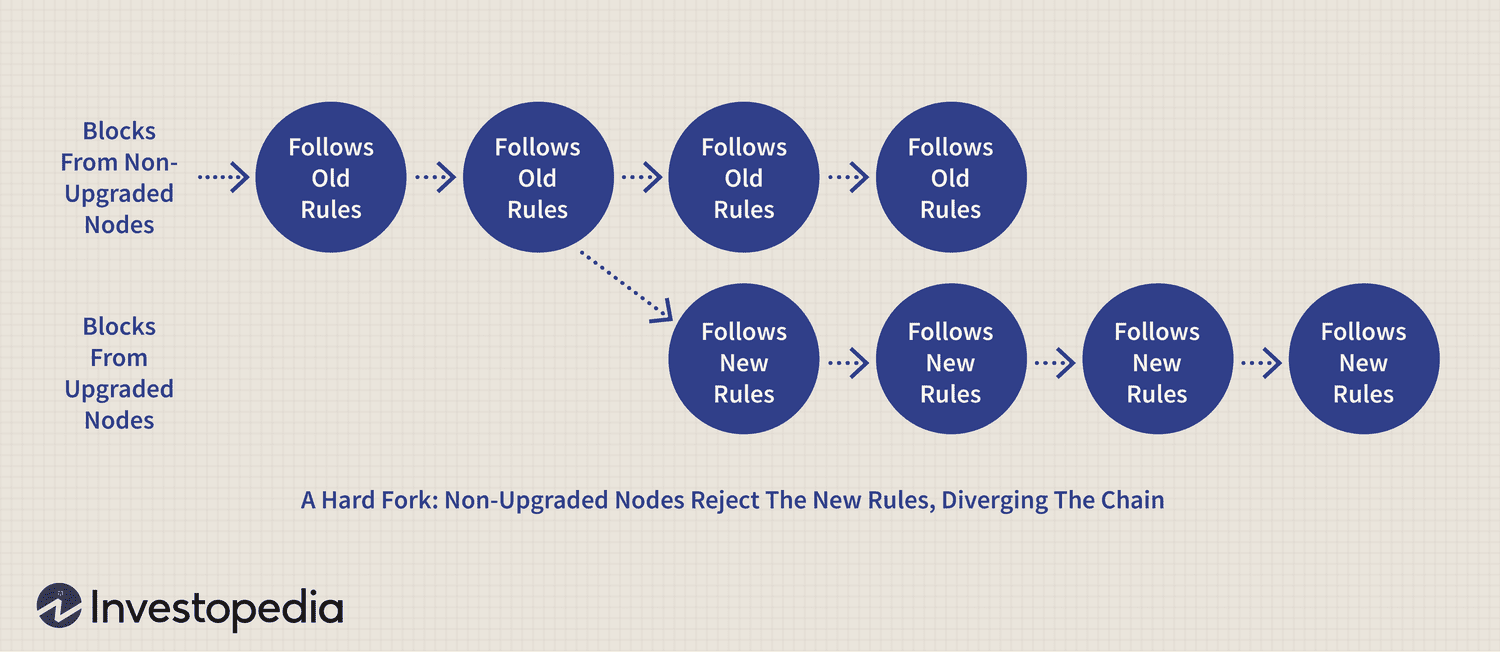 Hard Fork: What It Is in Blockchain, How It Works, Why It Happens
