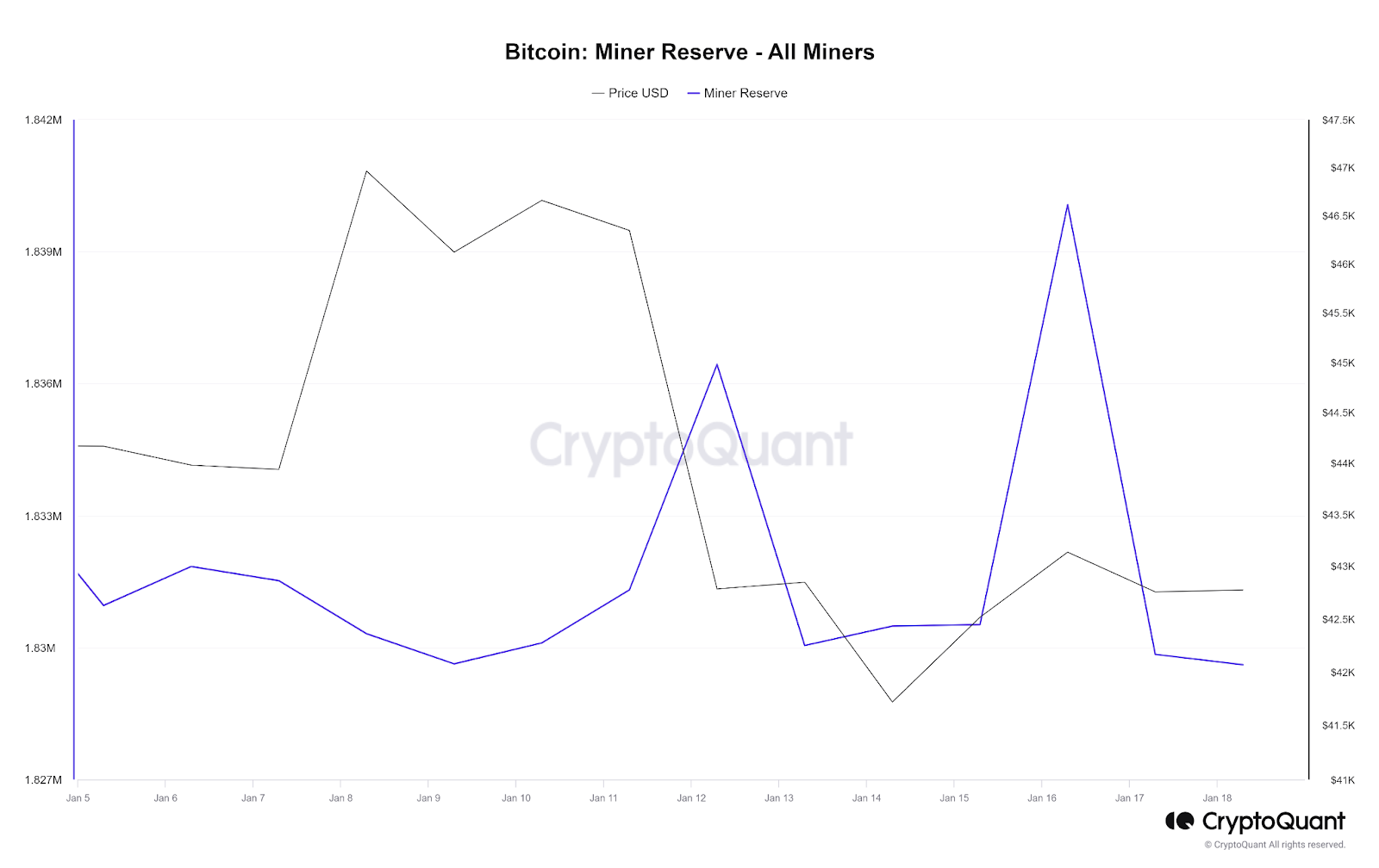 Bitcoin Miners Offload $M BTC in Day, Sending Reserves to the Lowest Point Since May