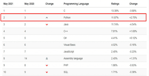 Top Programming Language for Blockchain Development