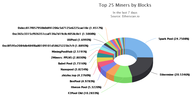 Ethereum’s Top 5 Mining Pools Account for % of ETH Blocks - cryptolog.fun