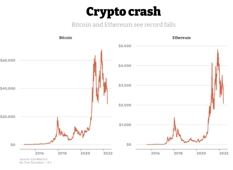 Bitcoin price live today (16 Mar ) - Why Bitcoin price is falling by % today | ET Markets