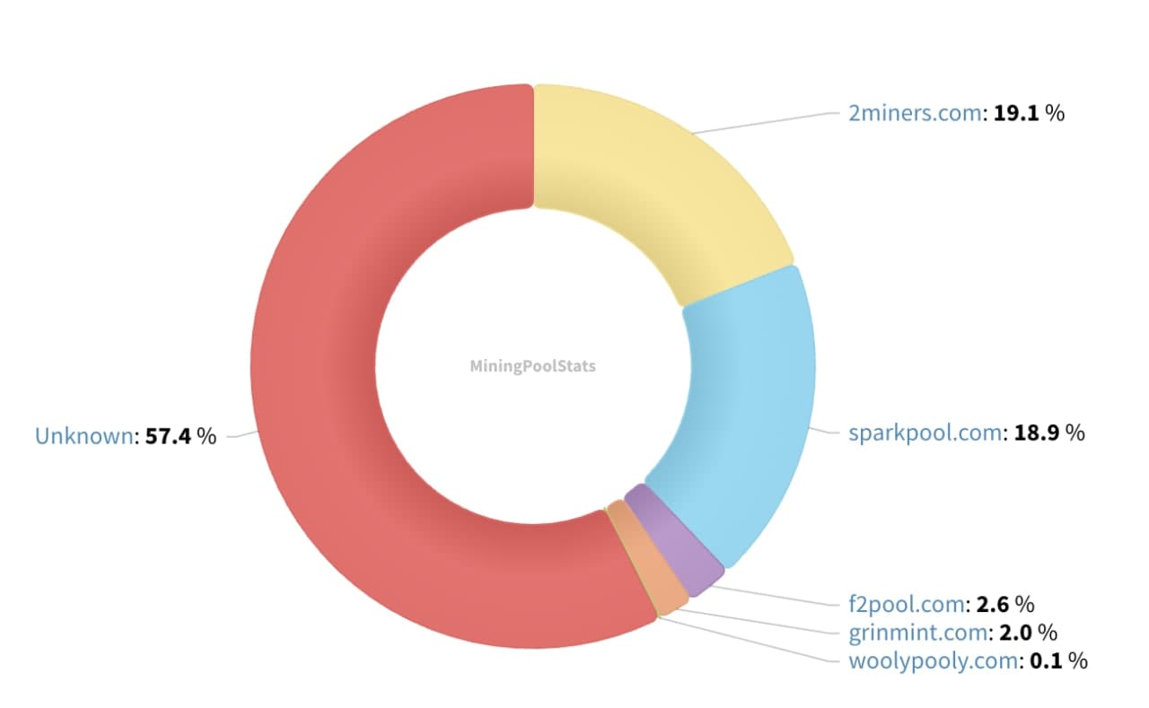 SparkPool Reviews – Mining Pool : Revain