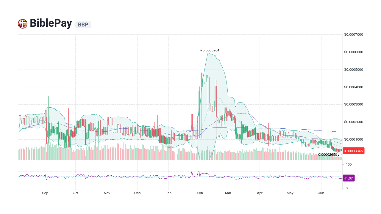 Exchange Achain (ACT) for BiblePay (BBP) - Best Platforms