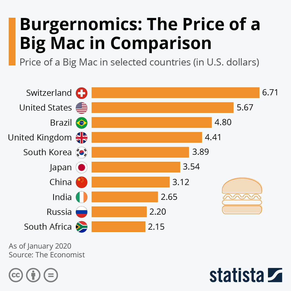 Big Mac Index | Singapore | Versus