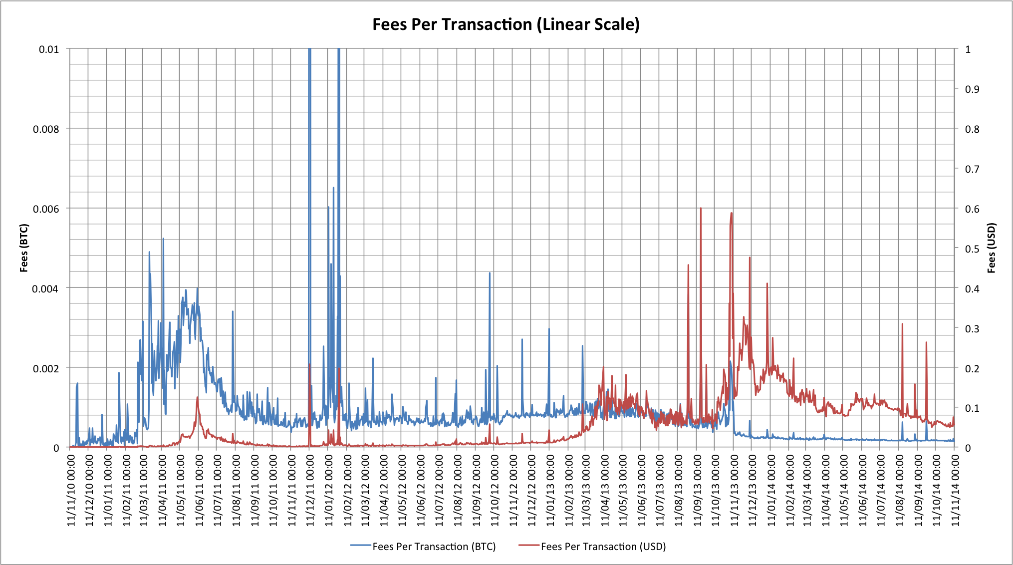 Bitcoin’s Frenzy of Activity Pushes Average Transaction Fee Over $7, Nearly 2-Year High