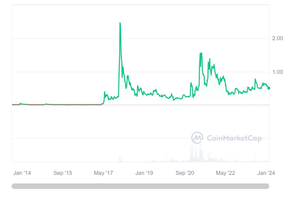 XRP Ripple Price | XRP Price and Live Chart - CoinDesk