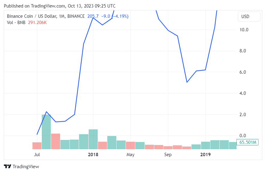 Binance Coin Твиты график