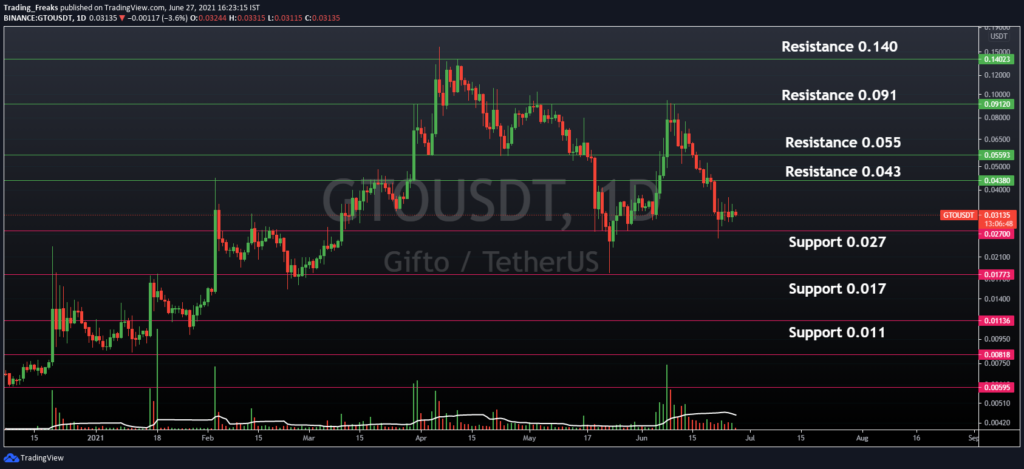 Gifto GTO: Delisting GTO/ETH Pair From Binance — Coindar