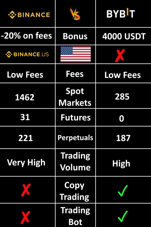 Bybit vs Binance: Top Crypto Exchange Comparison | ecoinomy