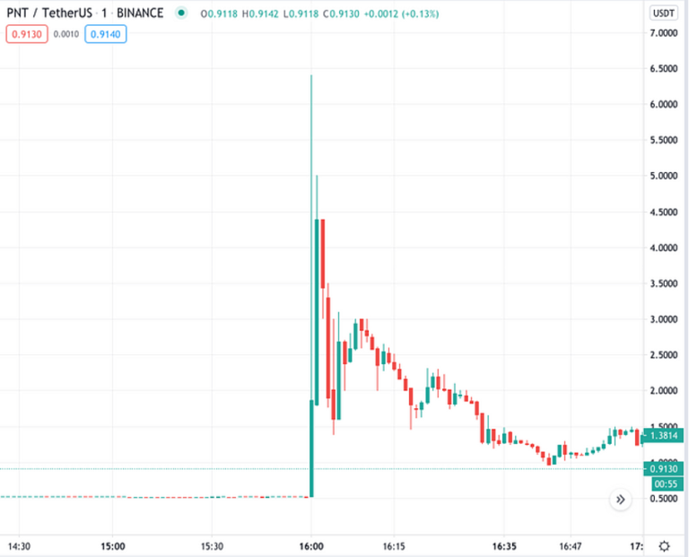 How to Know Which Coin Will Pump Today On Binance