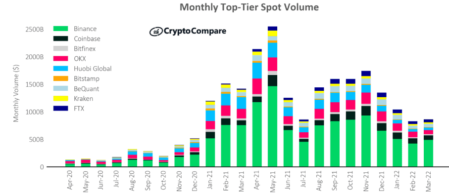 Binance trade volume and market listings | CoinMarketCap