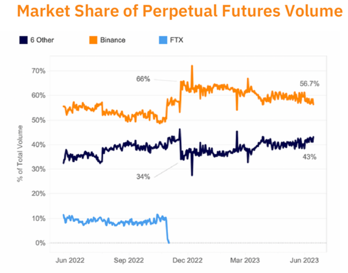 Binance Statistics (Data on Usage, Revenue, and More)