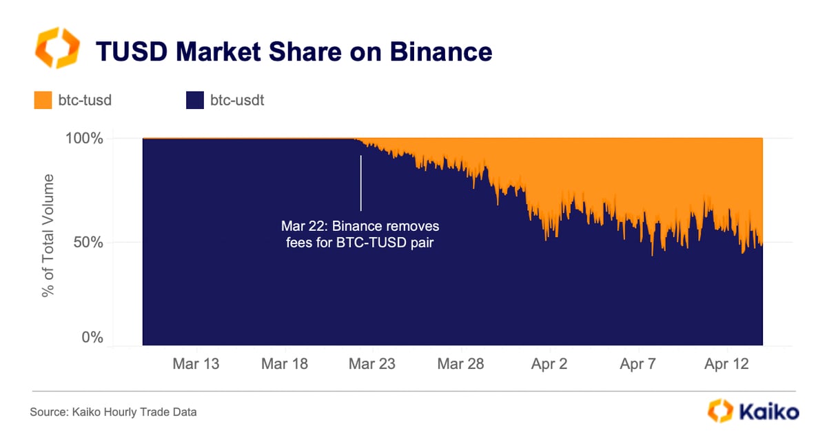 Cryptocurrency exchange Binance: volumes so far similar to 's $34 trillion | Reuters