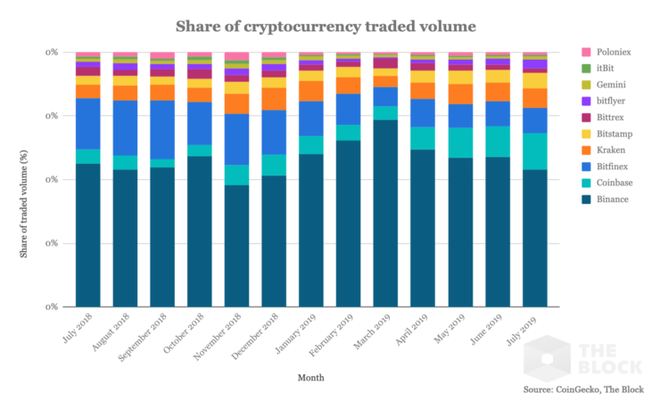 Crypto Exchange Wars: How Coinbase Stacks Up Against Its Rivals | Toptal®