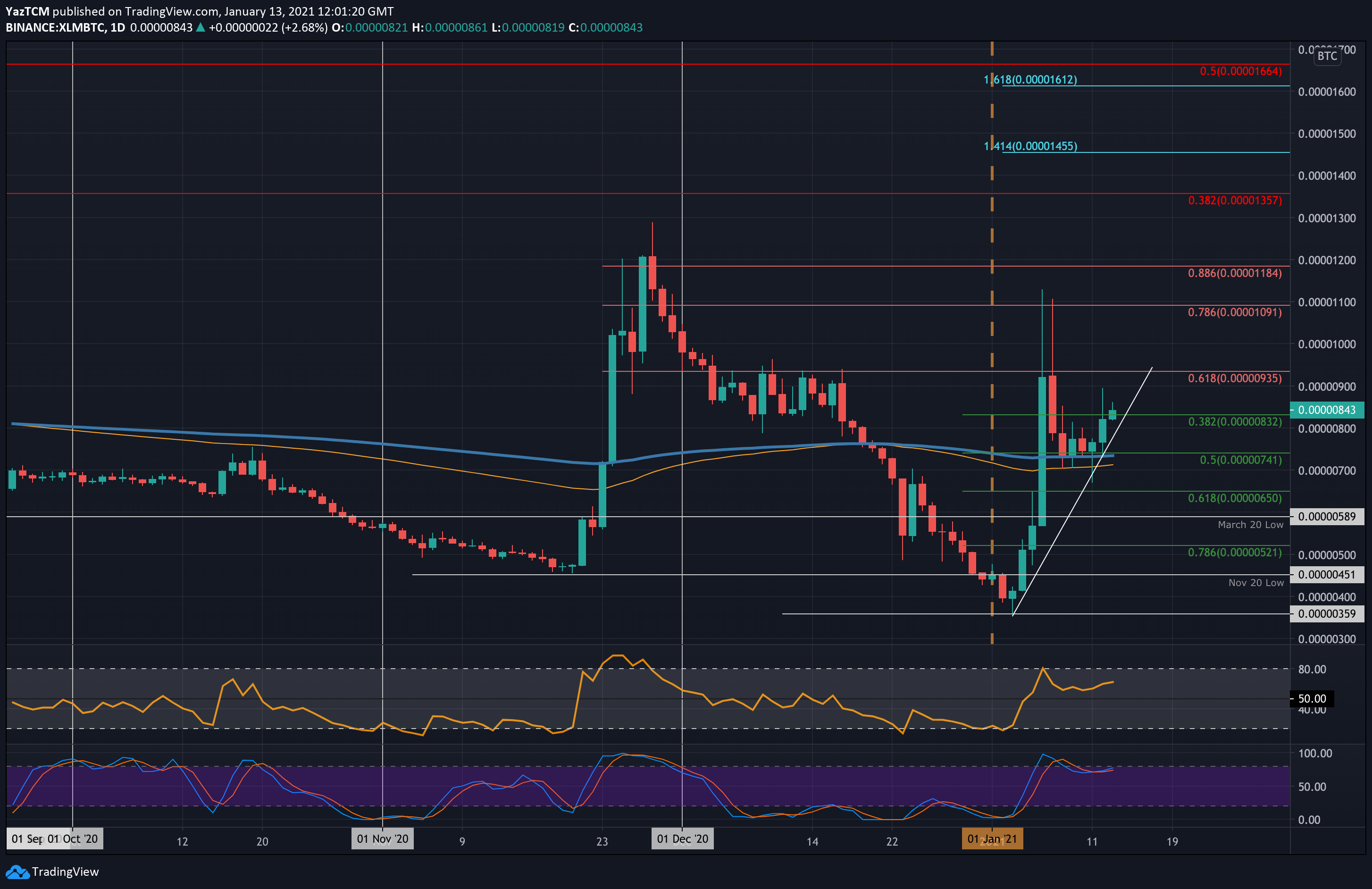 Stellar Price Prediction: , - 