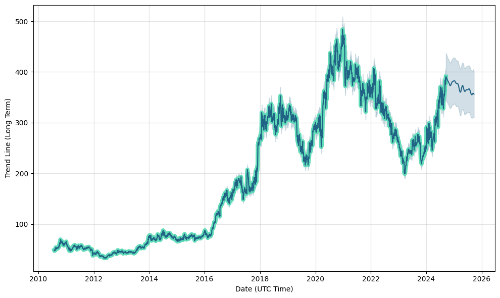 Biocon Ltd financial results and price chart - Screener