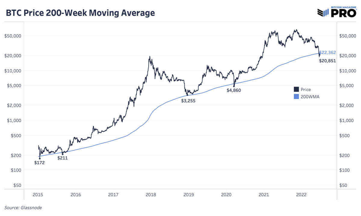 Bitcoin 50 Day Moving Average Chart