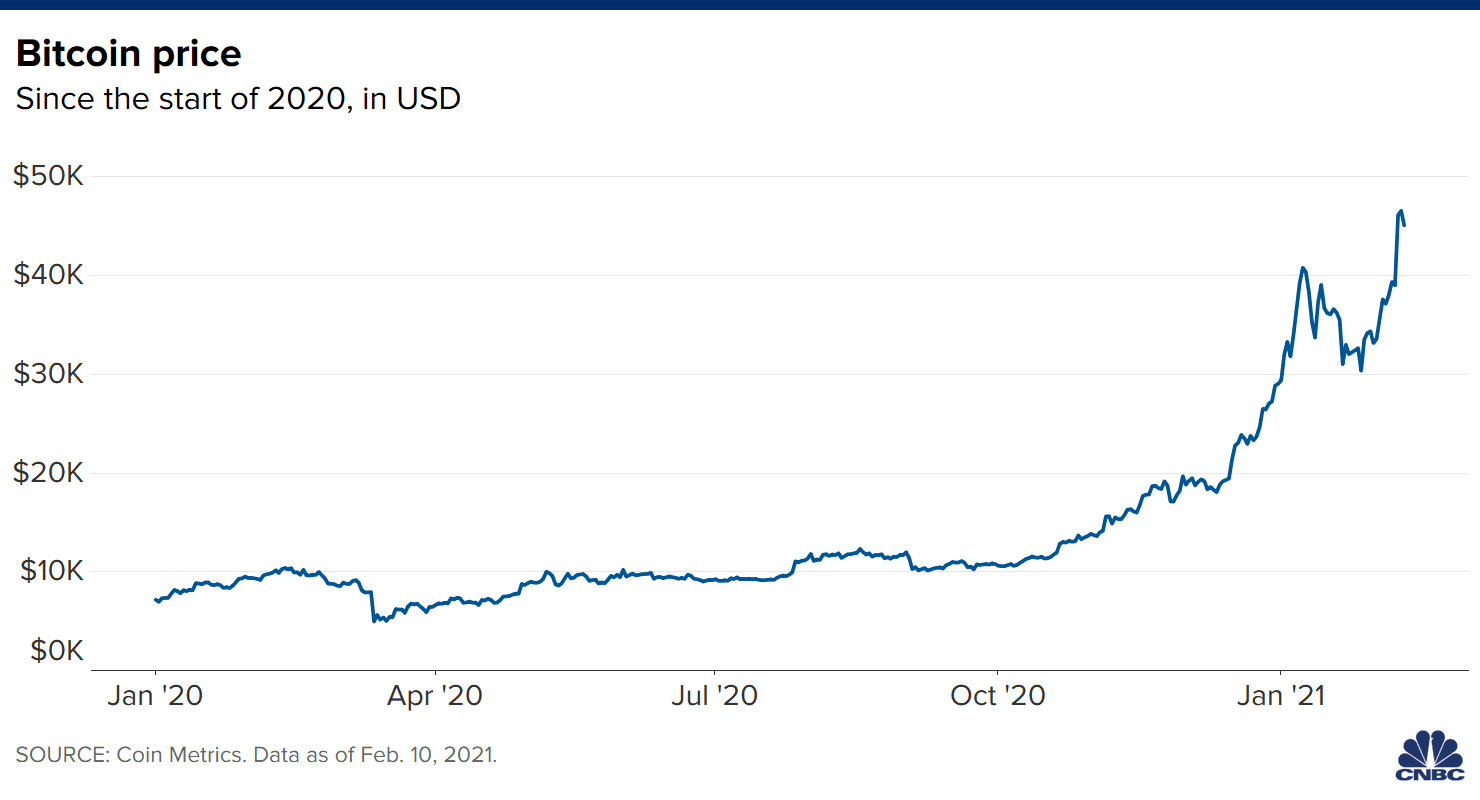 Bitcoin Price | ecoinomy