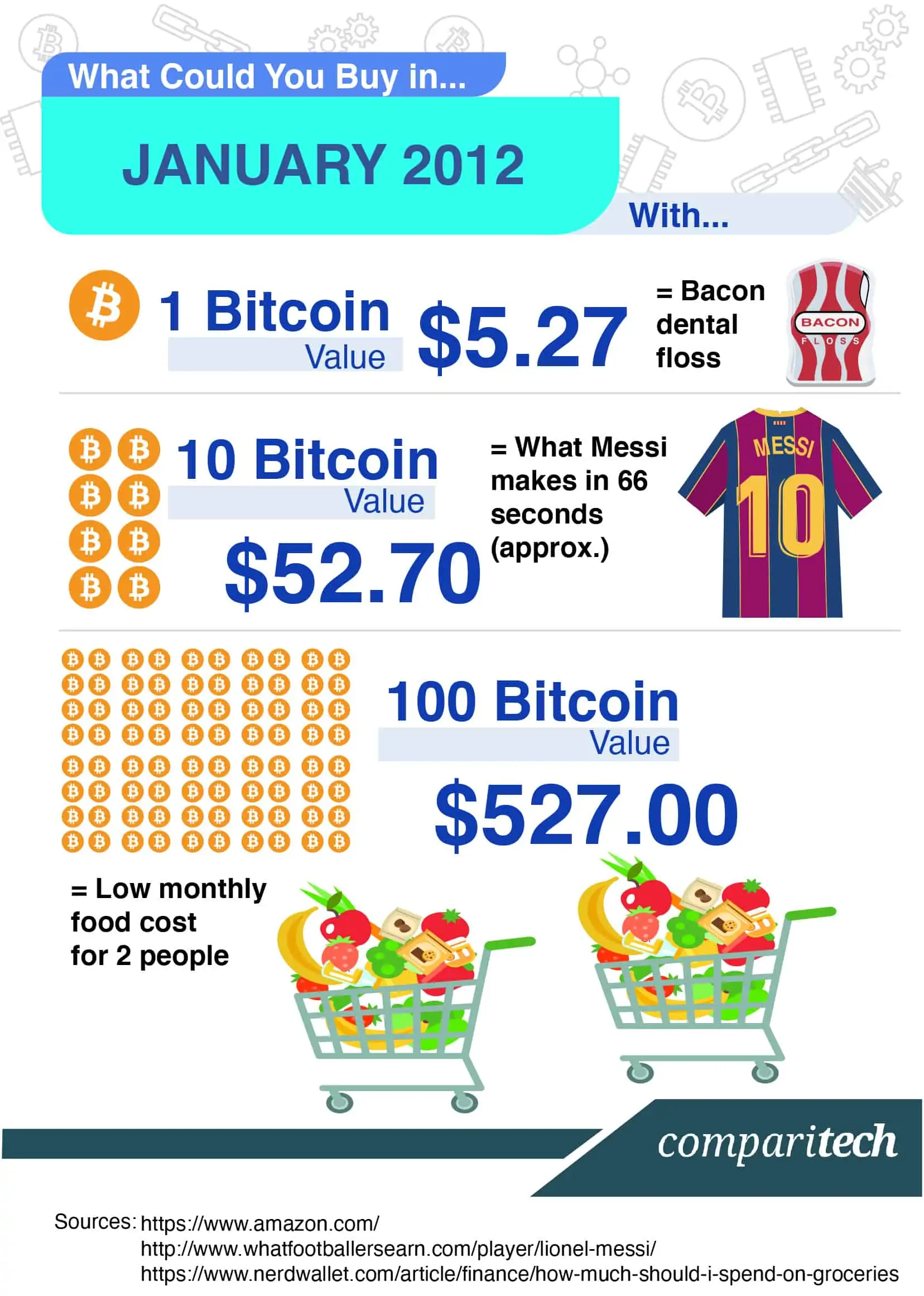 Bitcoin Price History - the value of 1 BTC over time - Comparitech