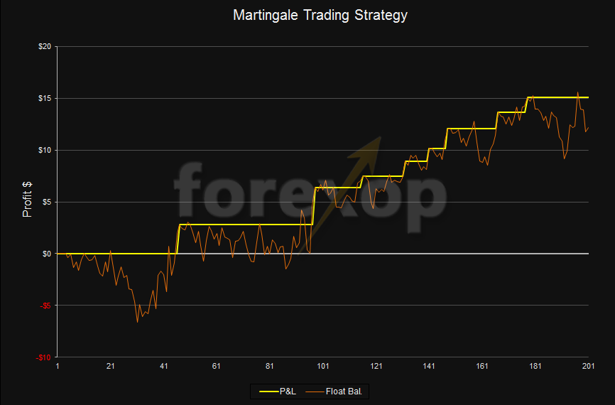 The Ultimate Guide to Martingale Betting Strategy at Point Spreads