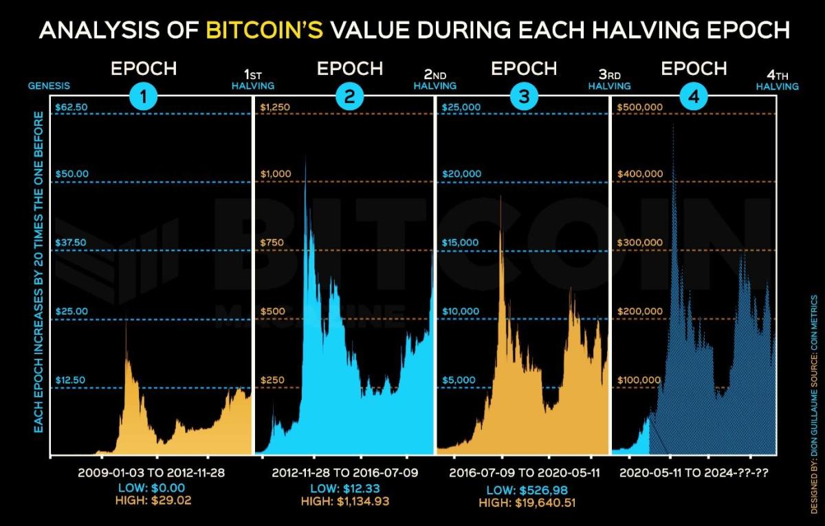 Bitcoin Price Prediction After Halving [What To Expect] | CoinCodex